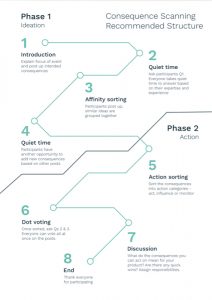 Product Development with Consequence Scanning – TechTransformed